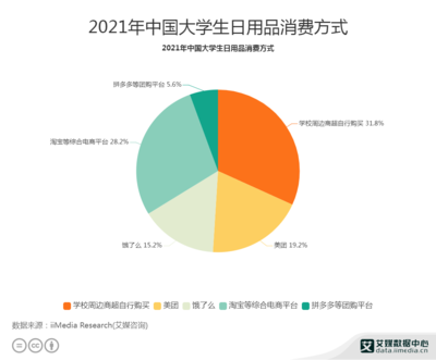 大学生消费数据分析:2021中国34.4%大学生通过饿了么、美团上购买日用品